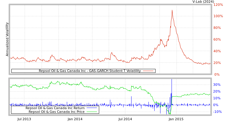 graph of Repsol Oil & Gas Canada Inc GAS-GARCH-T