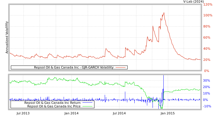 graph of Repsol Oil & Gas Canada Inc GJR-GARCH