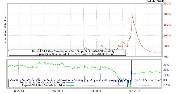 graph of Repsol Oil & Gas Canada Inc S0GARCH
