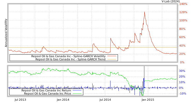 graph of Repsol Oil & Gas Canada Inc SGARCH