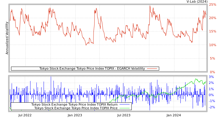 graph of Tokyo Stock Exchange Tokyo Price Index TOPIX EGARCH