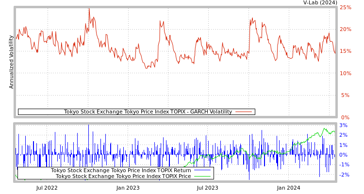 graph of Tokyo Stock Exchange Tokyo Price Index TOPIX GARCH