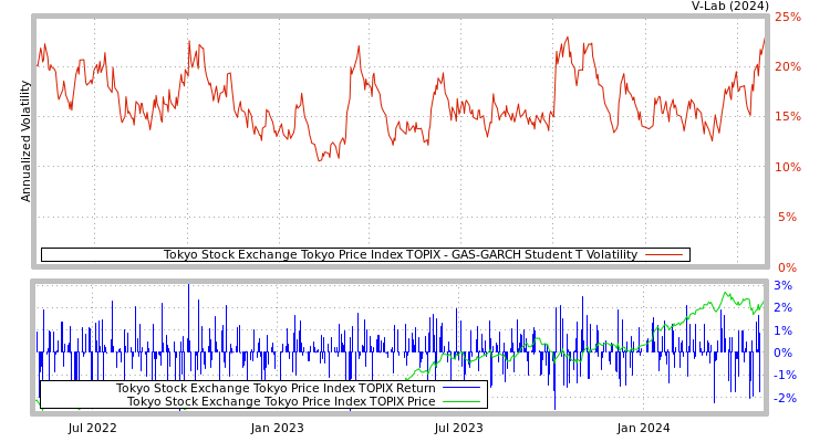 graph of Tokyo Stock Exchange Tokyo Price Index TOPIX GAS-GARCH-T