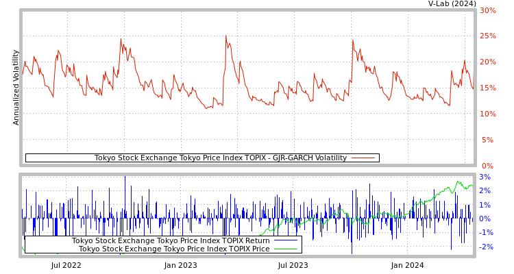graph of Tokyo Stock Exchange Tokyo Price Index TOPIX GJR-GARCH