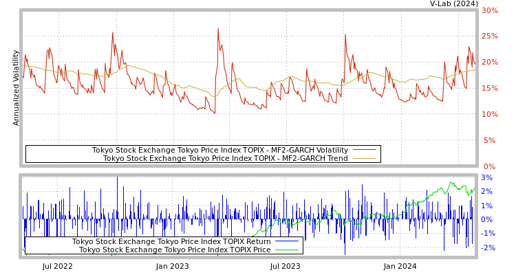 graph of Tokyo Stock Exchange Tokyo Price Index TOPIX MF2-GARCH
