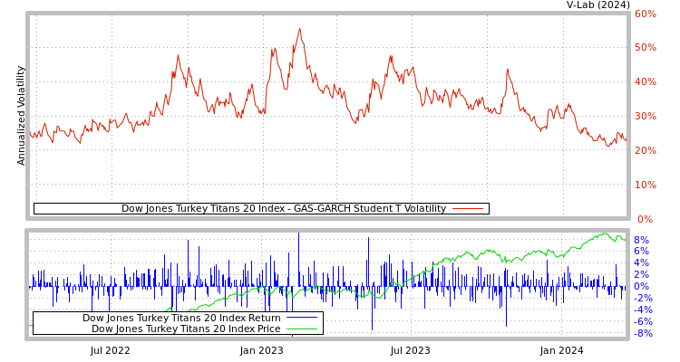 graph of Dow Jones Turkey Titans 20 Index GAS-GARCH-T