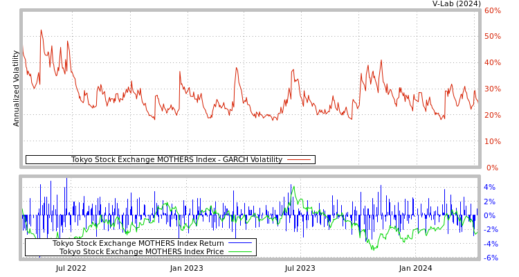 graph of Tokyo Stock Exchange MOTHERS Index GARCH