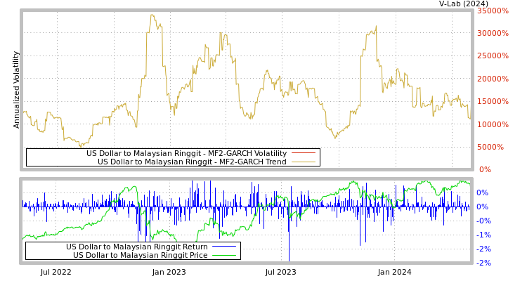 graph of US Dollar to Malaysian Ringgit MF2-GARCH