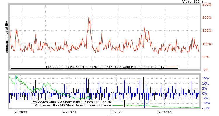 graph of ProShares Ultra VIX Short-Term Futures ETF GAS-GARCH-T
