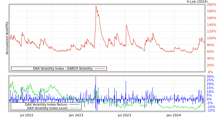 graph of DAX Volatility Index GARCH