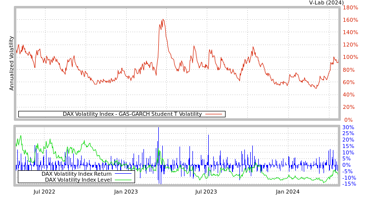 graph of DAX Volatility Index GAS-GARCH-T