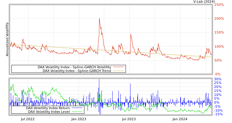 graph of DAX Volatility Index SGARCH