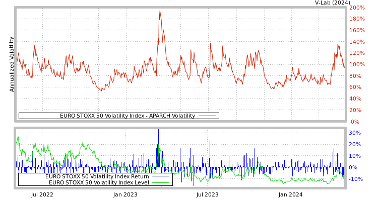 graph of EURO STOXX 50 Volatility Index APARCH