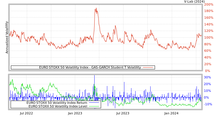 graph of EURO STOXX 50 Volatility Index GAS-GARCH-T