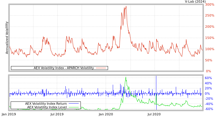 graph of AEX Volatility Index APARCH