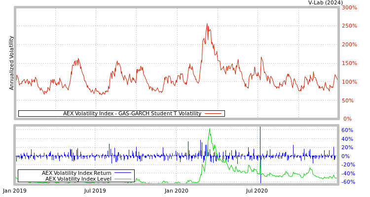 graph of AEX Volatility Index GAS-GARCH-T
