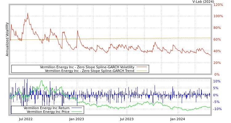 graph of Vermilion Energy Inc S0GARCH