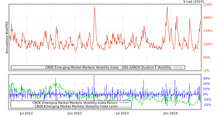 graph of CBOE Emerging Market Markets Volatility Index GAS-GARCH-T
