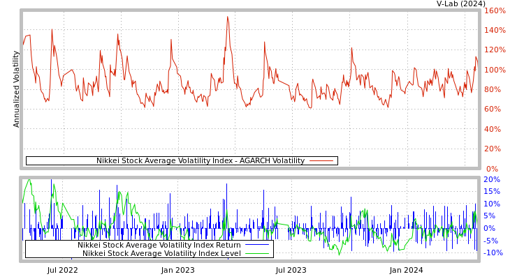 graph of Nikkei Stock Average Volatility Index AGARCH
