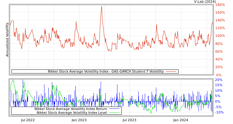 graph of Nikkei Stock Average Volatility Index GAS-GARCH-T