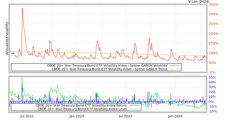 graph of CBOE 20+ Year Treasury Bond ETF Volatility Index SGARCH