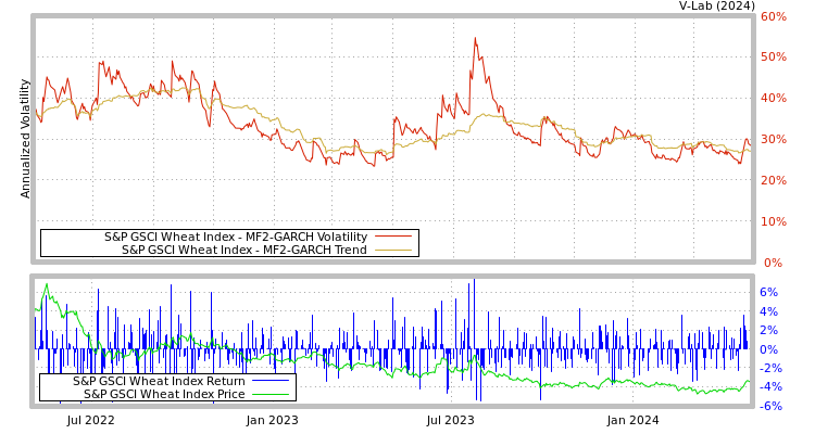 graph of S&P GSCI Wheat Index MF2-GARCH