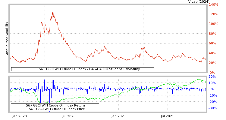 graph of S&P GSCI WTI Crude Oil Index GAS-GARCH-T