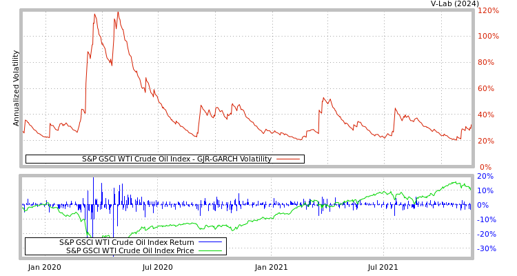 graph of S&P GSCI WTI Crude Oil Index GJR-GARCH