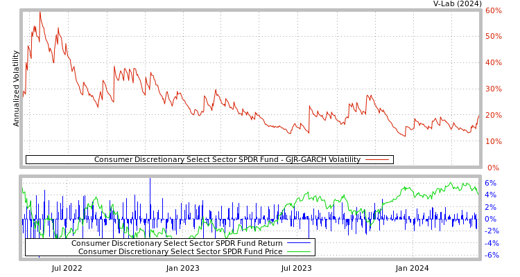 graph of Consumer Discretionary Select Sector SPDR Fund GJR-GARCH