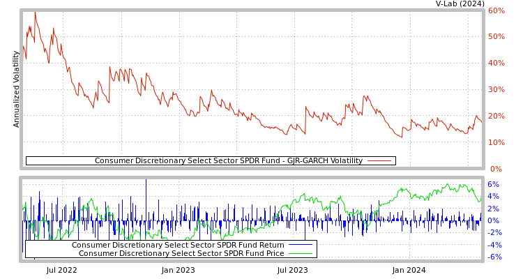 graph of Consumer Discretionary Select Sector SPDR Fund GJR-GARCH