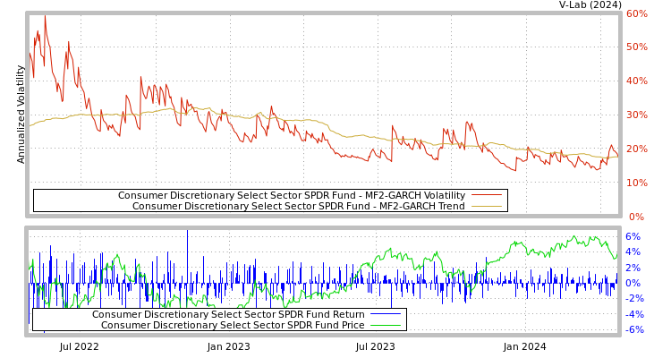 graph of Consumer Discretionary Select Sector SPDR Fund MF2-GARCH