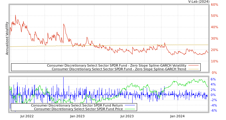 graph of Consumer Discretionary Select Sector SPDR Fund S0GARCH