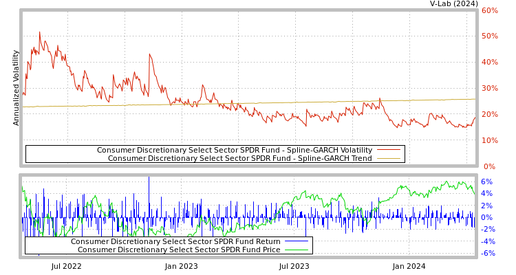 graph of Consumer Discretionary Select Sector SPDR Fund SGARCH