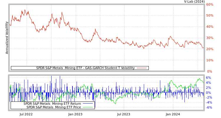 graph of SPDR S&P Metals & Mining ETF GAS-GARCH-T