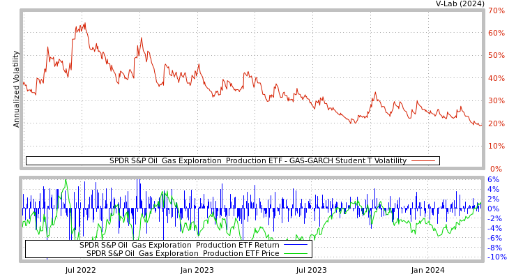 graph of SPDR S&P Oil & Gas Exploration & Production ETF GAS-GARCH-T