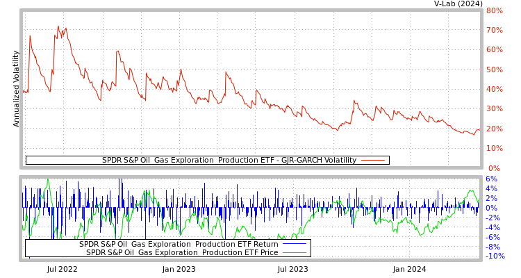 graph of SPDR S&P Oil & Gas Exploration & Production ETF GJR-GARCH
