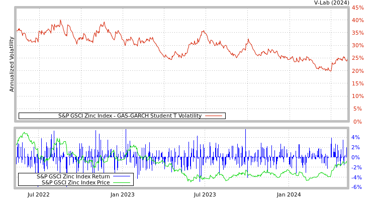 graph of S&P GSCI Zinc Index GAS-GARCH-T