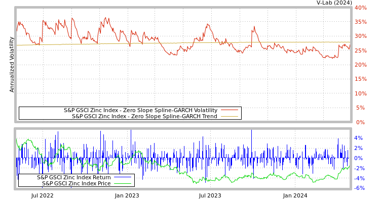 graph of S&P GSCI Zinc Index S0GARCH