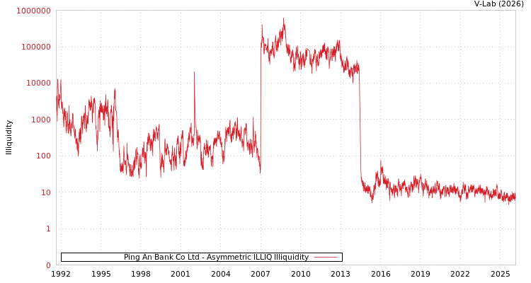 graph of Ping An Bank Co Ltd ILLIQ-AMEM