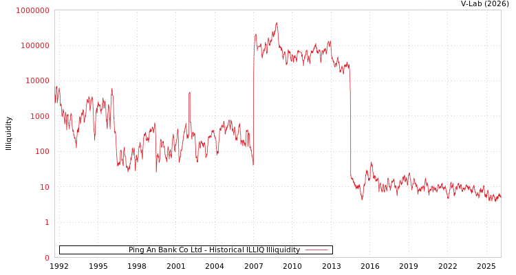 graph of Ping An Bank Co Ltd ILLIQ-HIST