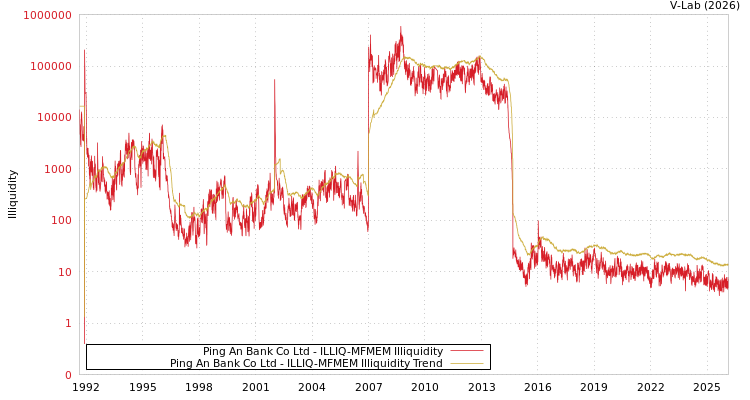 graph of Ping An Bank Co Ltd ILLIQ-MFMEM