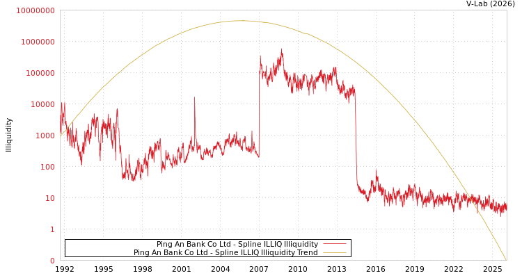graph of Ping An Bank Co Ltd ILLIQ-SMEM