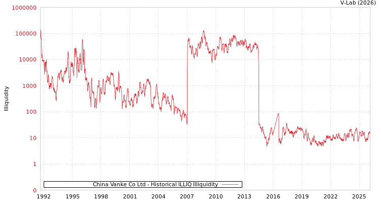 graph of China Vanke Co Ltd ILLIQ-HIST