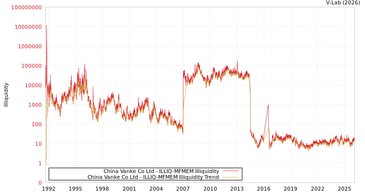graph of China Vanke Co Ltd ILLIQ-MFMEM