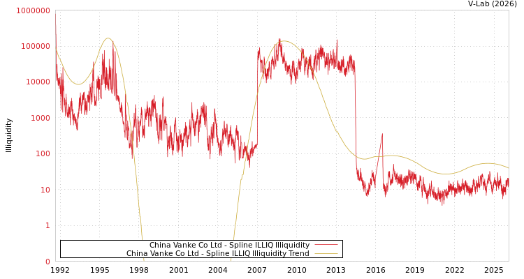 graph of China Vanke Co Ltd ILLIQ-SMEM