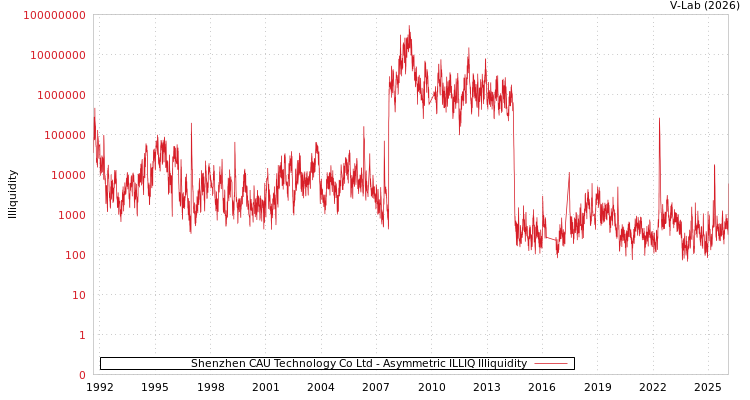 graph of Shenzhen CAU Technology Co Ltd ILLIQ-AMEM