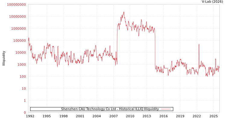 graph of Shenzhen CAU Technology Co Ltd ILLIQ-HIST