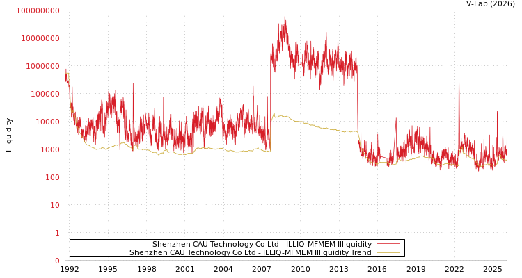 graph of Shenzhen CAU Technology Co Ltd ILLIQ-MFMEM
