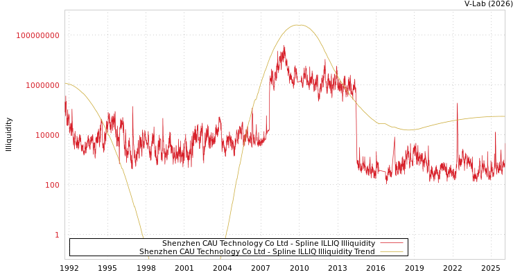 graph of Shenzhen CAU Technology Co Ltd ILLIQ-SMEM