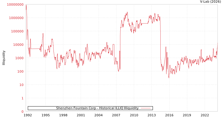 graph of Shenzhen Fountain Corp ILLIQ-HIST